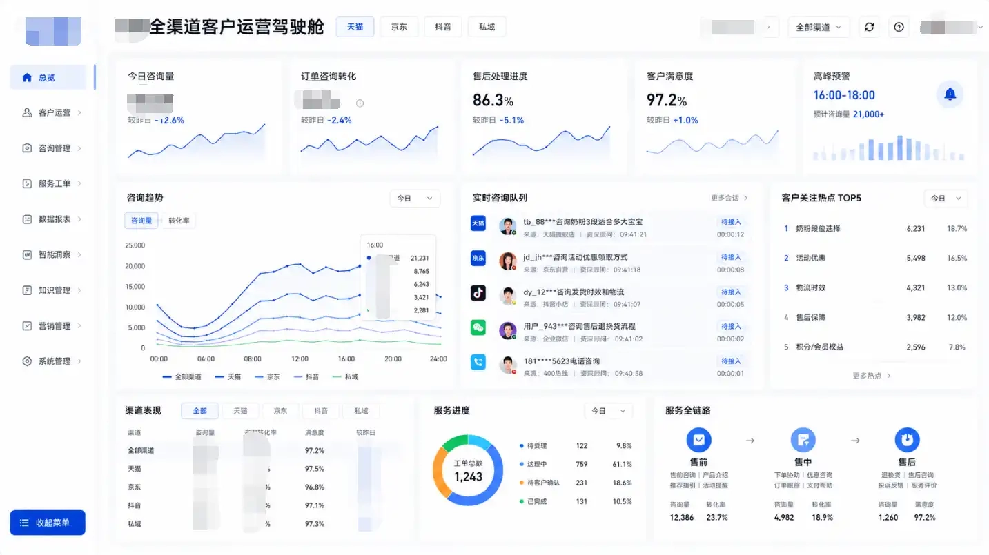 全渠道客户运营驾驶舱