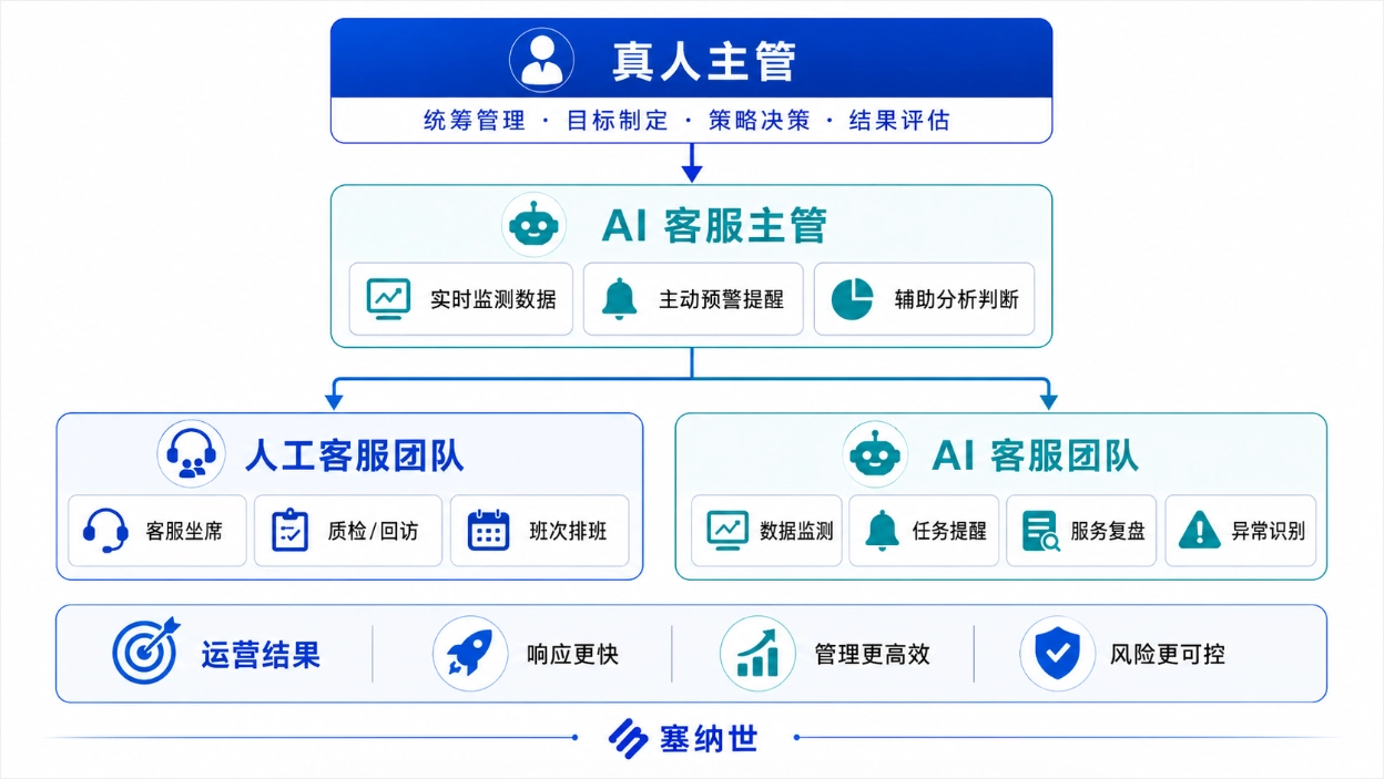 从主管到 AI 客服主管：AI主管升级案例