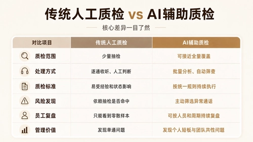 如何使用AI提高客服通话质检效率