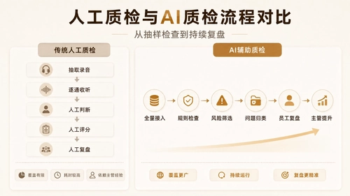 人工质检和AI质检的流程对比图