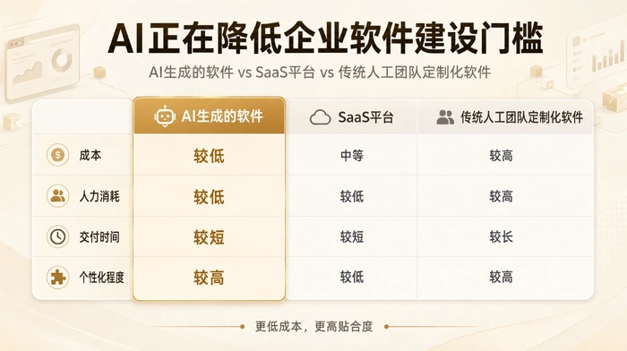 人工智能大幅降低了企业的软件使用门槛